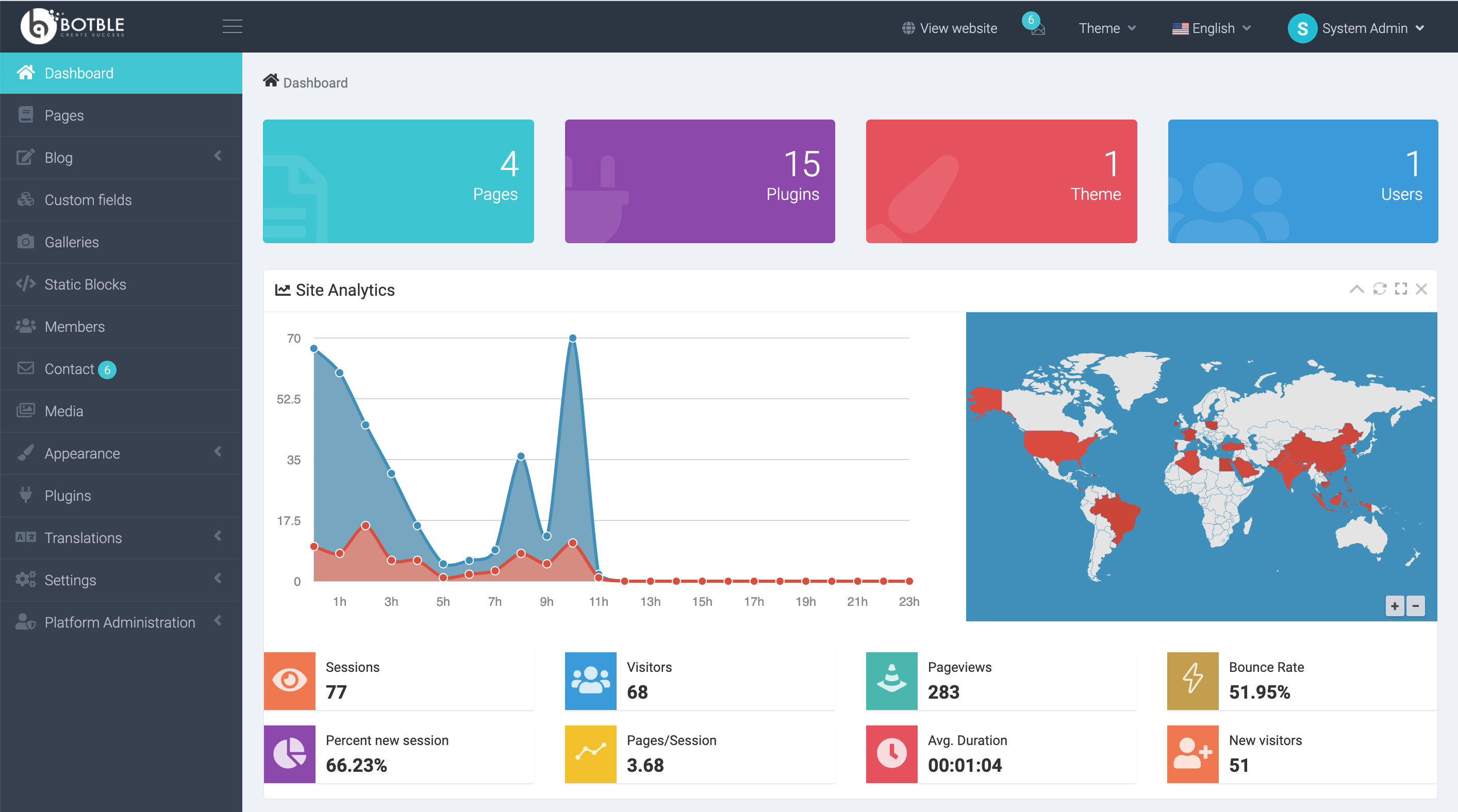 A comprehensive overview of Laravel